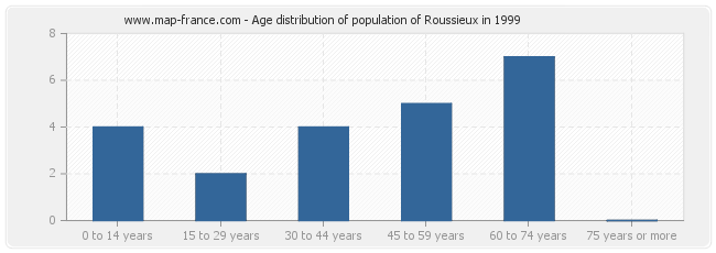 Age distribution of population of Roussieux in 1999