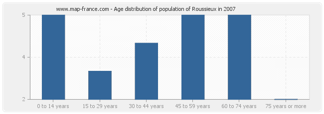 Age distribution of population of Roussieux in 2007