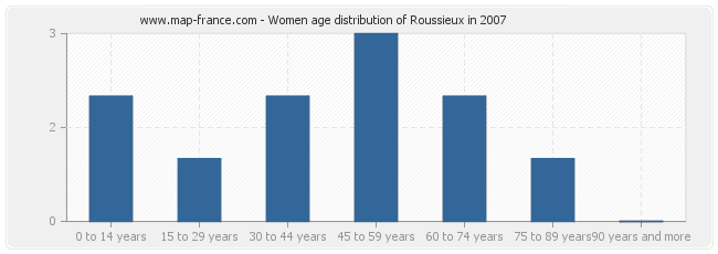Women age distribution of Roussieux in 2007