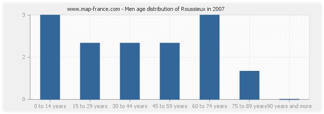 Men age distribution of Roussieux in 2007