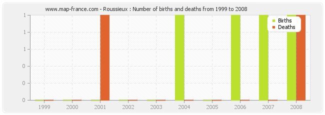Roussieux : Number of births and deaths from 1999 to 2008