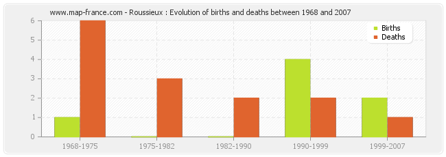 Roussieux : Evolution of births and deaths between 1968 and 2007