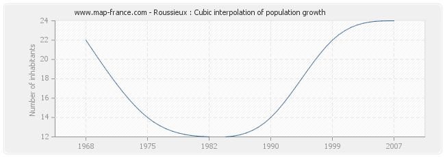 Roussieux : Cubic interpolation of population growth