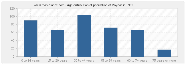 Age distribution of population of Roynac in 1999
