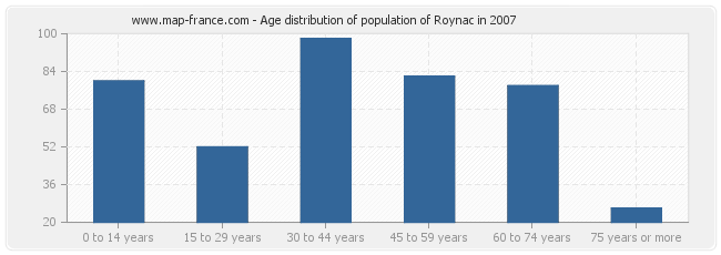 Age distribution of population of Roynac in 2007