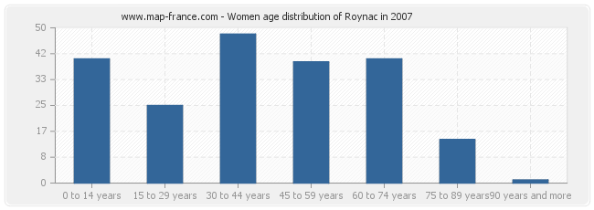 Women age distribution of Roynac in 2007