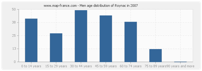 Men age distribution of Roynac in 2007