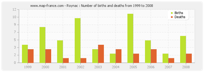 Roynac : Number of births and deaths from 1999 to 2008