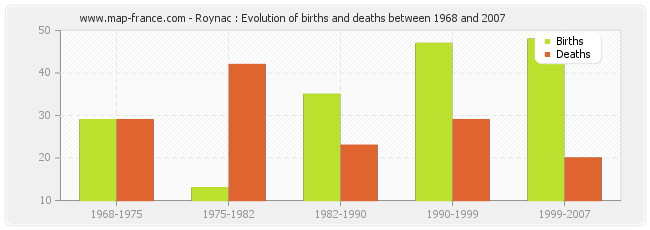 Roynac : Evolution of births and deaths between 1968 and 2007