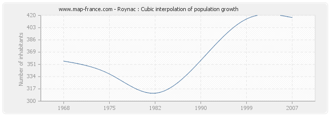 Roynac : Cubic interpolation of population growth