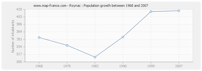 Population Roynac