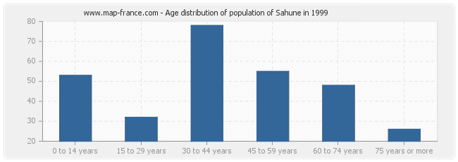 Age distribution of population of Sahune in 1999