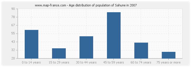Age distribution of population of Sahune in 2007