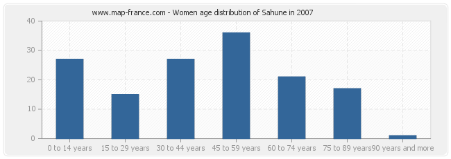 Women age distribution of Sahune in 2007