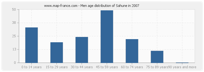 Men age distribution of Sahune in 2007