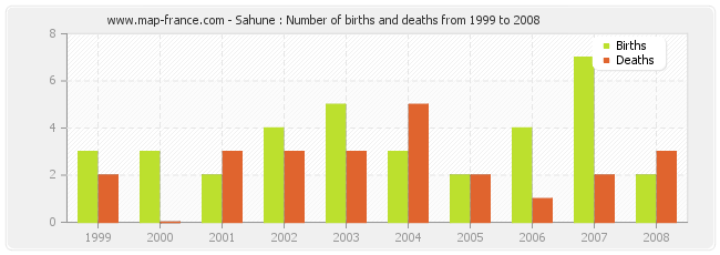 Sahune : Number of births and deaths from 1999 to 2008