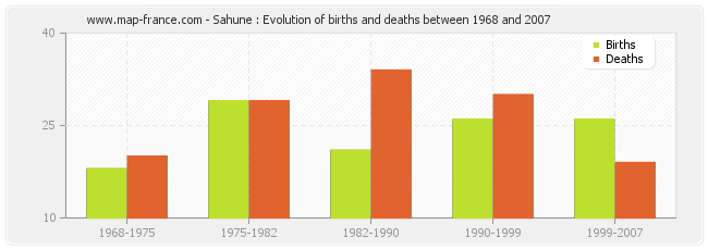 Sahune : Evolution of births and deaths between 1968 and 2007