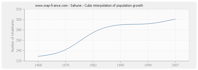 Sahune : Cubic interpolation of population growth