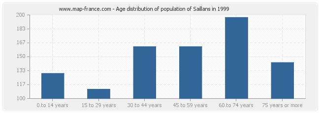 Age distribution of population of Saillans in 1999