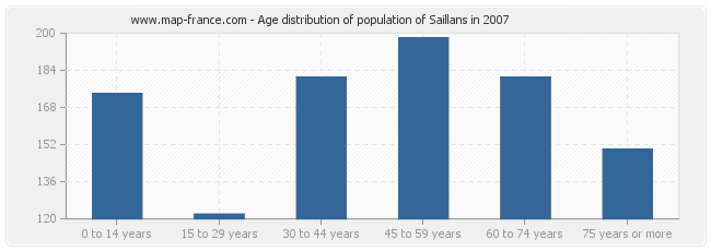 Age distribution of population of Saillans in 2007