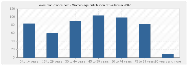 Women age distribution of Saillans in 2007
