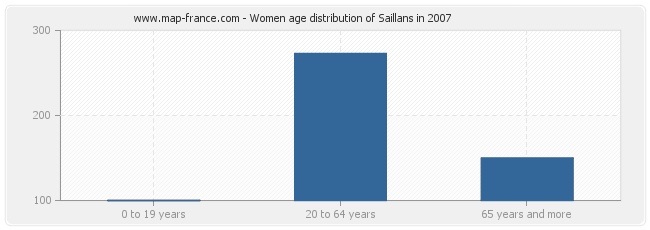 Women age distribution of Saillans in 2007