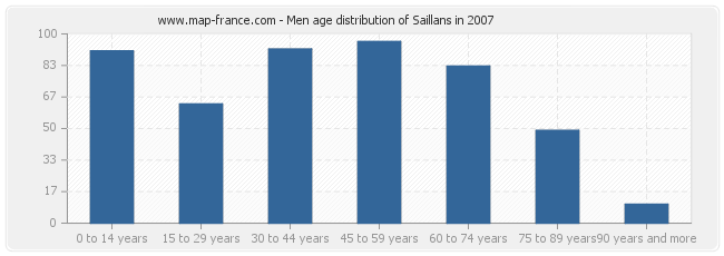 Men age distribution of Saillans in 2007