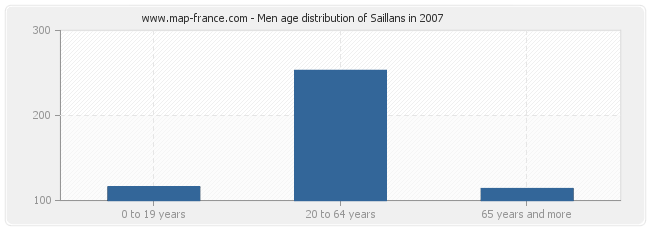 Men age distribution of Saillans in 2007