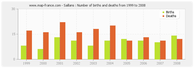 Saillans : Number of births and deaths from 1999 to 2008