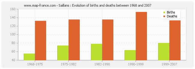 Saillans : Evolution of births and deaths between 1968 and 2007