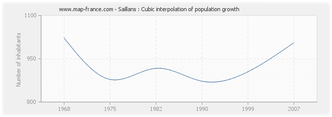 Saillans : Cubic interpolation of population growth
