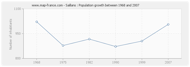 Population Saillans