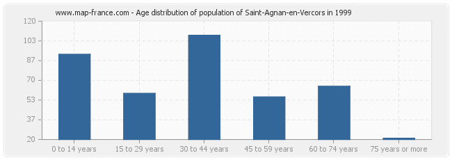 Age distribution of population of Saint-Agnan-en-Vercors in 1999