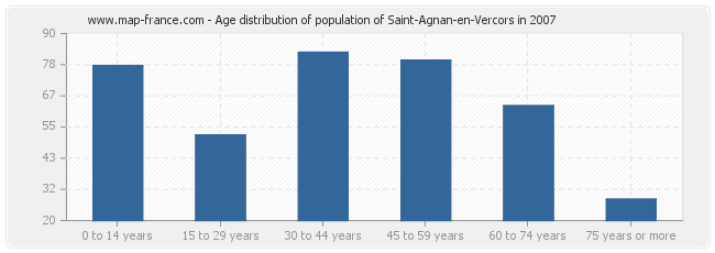 Age distribution of population of Saint-Agnan-en-Vercors in 2007