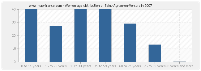 Women age distribution of Saint-Agnan-en-Vercors in 2007