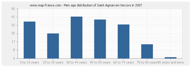 Men age distribution of Saint-Agnan-en-Vercors in 2007