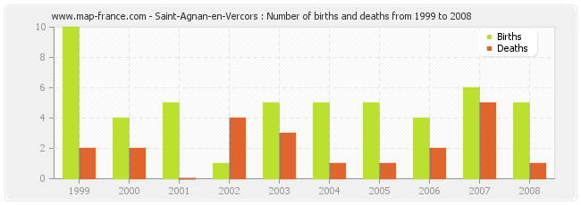 Saint-Agnan-en-Vercors : Number of births and deaths from 1999 to 2008