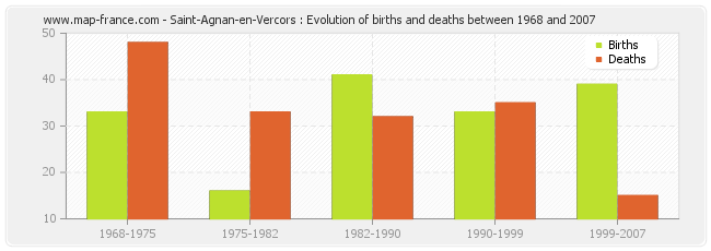 Saint-Agnan-en-Vercors : Evolution of births and deaths between 1968 and 2007
