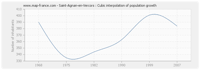 Saint-Agnan-en-Vercors : Cubic interpolation of population growth