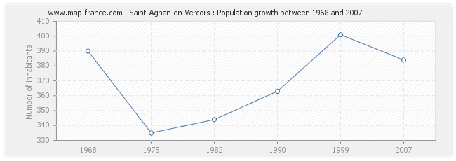 Population Saint-Agnan-en-Vercors