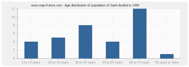 Age distribution of population of Saint-Andéol in 1999