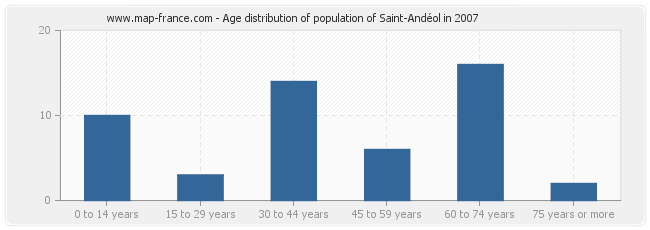 Age distribution of population of Saint-Andéol in 2007