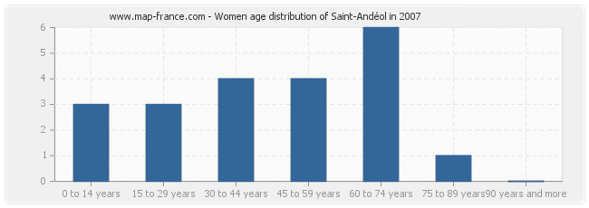 Women age distribution of Saint-Andéol in 2007