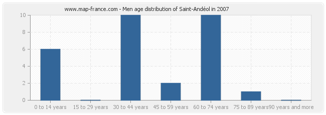 Men age distribution of Saint-Andéol in 2007