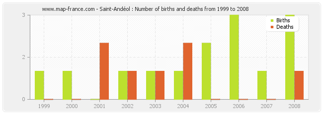 Saint-Andéol : Number of births and deaths from 1999 to 2008