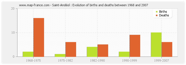 Saint-Andéol : Evolution of births and deaths between 1968 and 2007