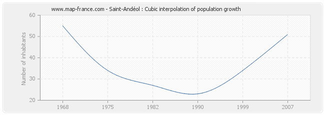 Saint-Andéol : Cubic interpolation of population growth
