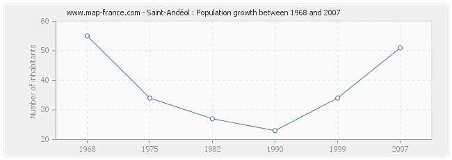 Population Saint-Andéol