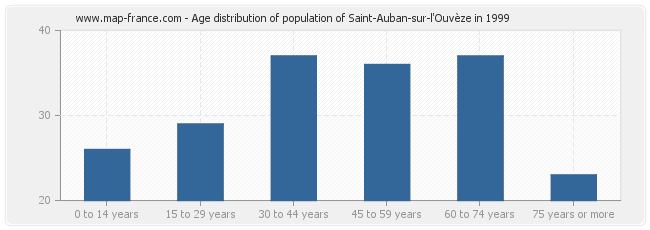 Age distribution of population of Saint-Auban-sur-l'Ouvèze in 1999