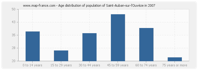 Age distribution of population of Saint-Auban-sur-l'Ouvèze in 2007